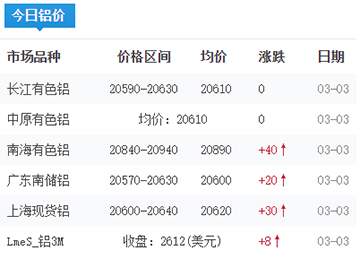鋁錠價(jià)格今日鋁價(jià)2025-03-03